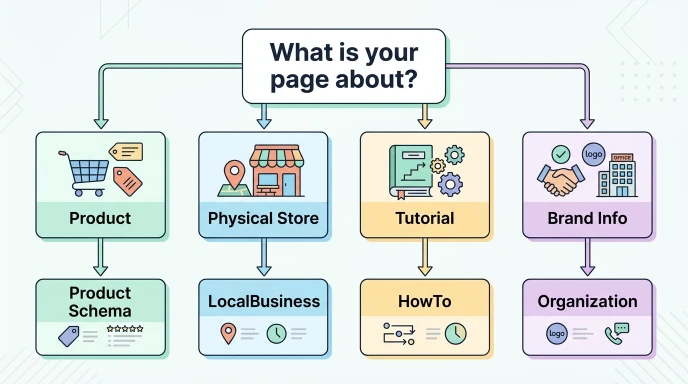 chema Markup Types in SEO How to Pick the Right Structured Data for Your Site in 2026